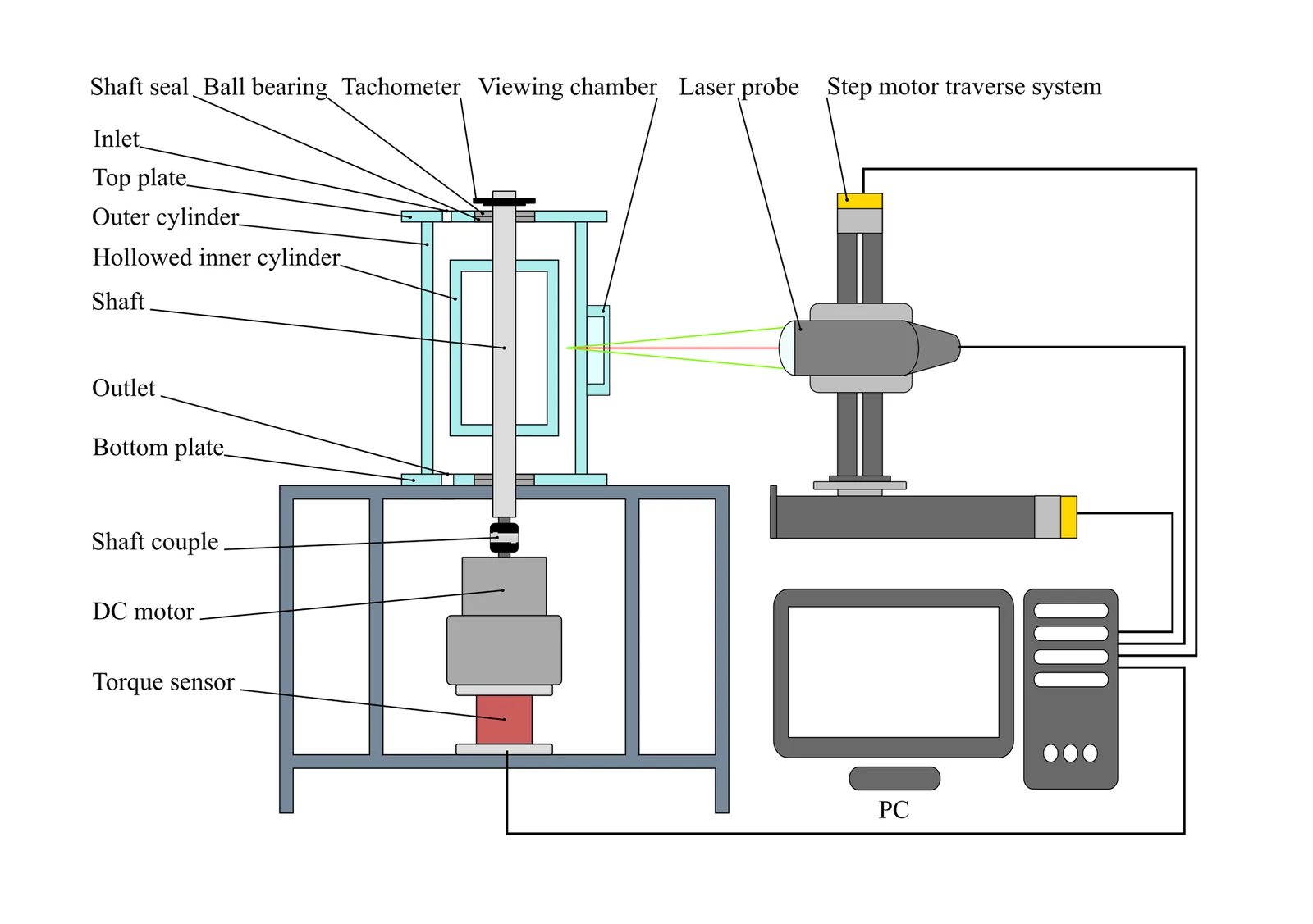 流动实验系统组成：流动装置、驱动、LDV、viewing chamber 与定位系统